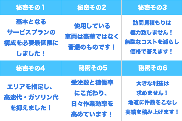 最安値サービスを実現した6個の秘密